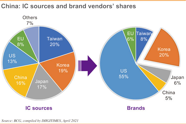 Samsung and Korea Which side to take in US-China trade war