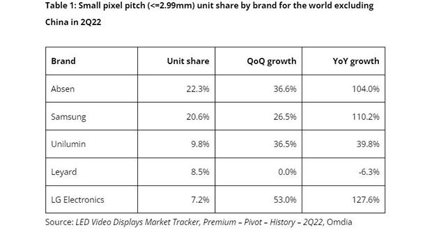 Corporate signage drives fast growth in NPP LED sales