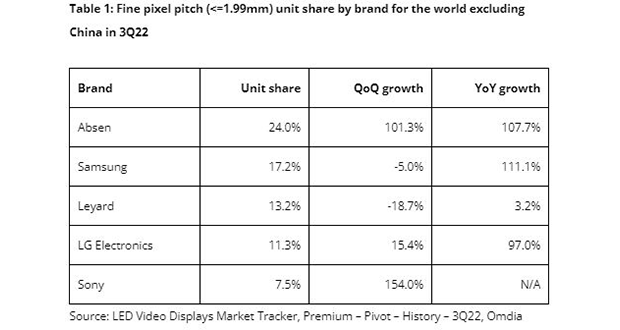 LED display sales growth slows due to rising inflation