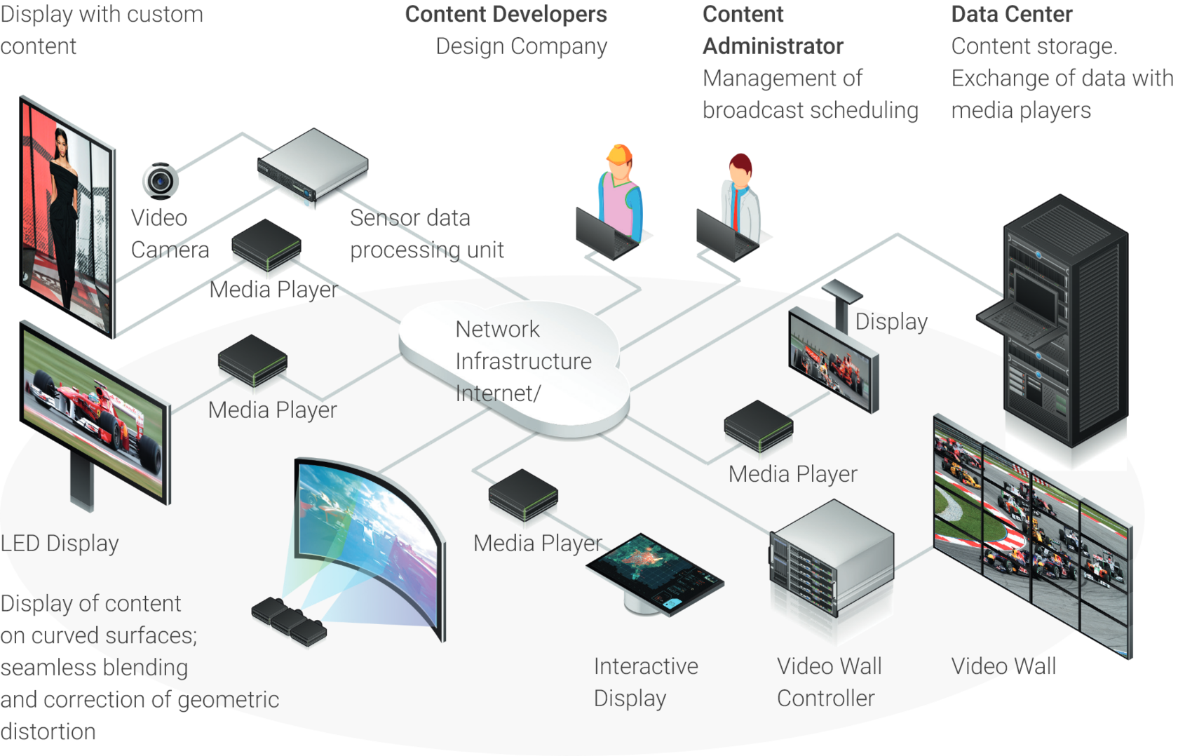 How to choose the right digital signage hardware and software